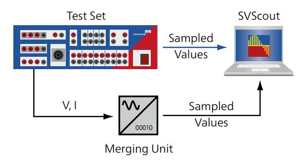 O módulo de configuração SV é exemplificado na Figura 3.