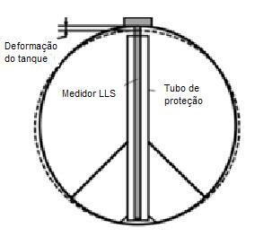 Para garantir isto, recomenda-se que os medidores sejam instalados perto de divisores quebra-ondas ou com tubos metálicos de proteção com 50 100 mm de diâmetro (soldados) na parte inferior ou