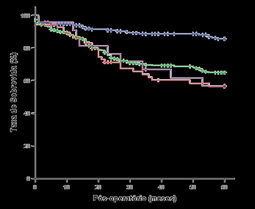 Taxa de sobrevida por T XXIX Congresso Nacional de