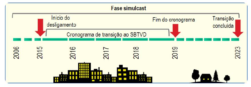 Digitalização, Espectro e Banda Larga Móvel Em 2013, Portaria Ministerial determina a aceleração do processo de digitalização dos serviços de televisão e a disponibilização da Subfaixa de 700 MHz