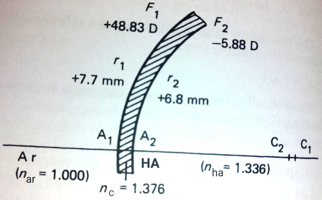 refractivos do Potência da superfície anterior da córnea: F = n n r F 1 = nc nar 1, 376 1 = = +48, 83 D r 1 7, 7 10 3 Potência da superfície