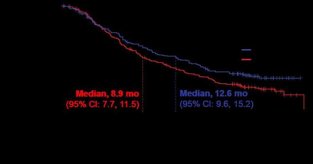 Overall Survival across PD-L1 Expression Subgroups in OAK TC0 and IC0 Subgroup 42 a Stratified HRs for ITT and