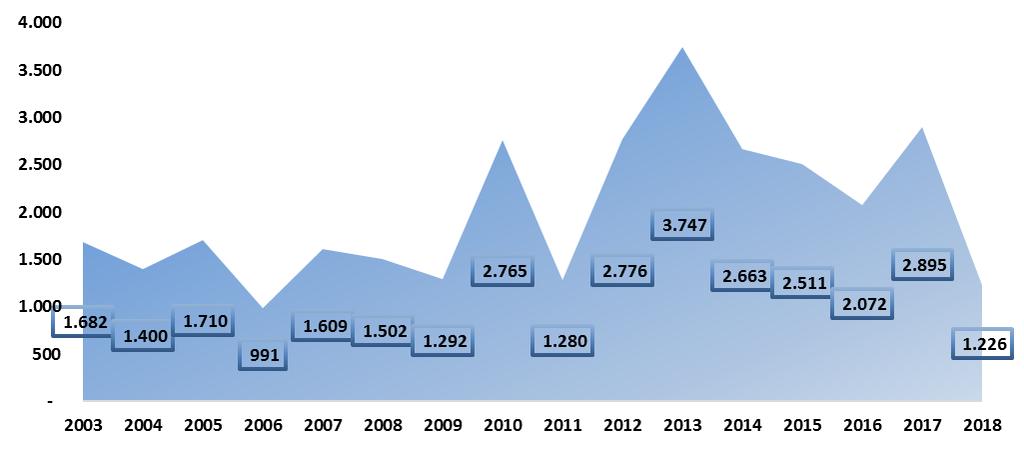 Gráfico 1: Evolução anual da quantidade de Decretos - (2003 a 2018) 3.