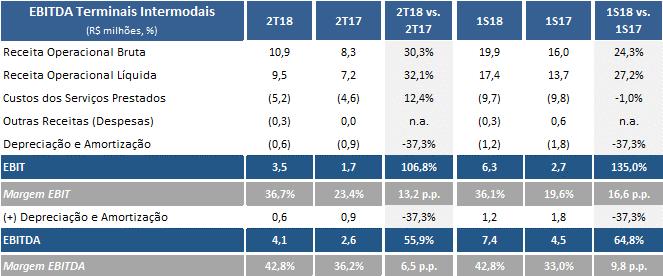 EBITDA TERMINAIS INTERMODAIS No 2T18, os Terminais Intermodais totalizaram um EBITDA de R$4,1 milhões, versus o montante de R$2,6 milhões no 2T17.