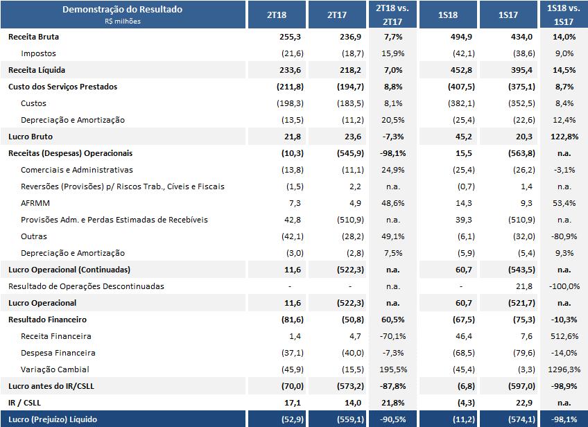 Demonstração de Resultados Consolidada Resultado Financeiro O Resultado Financeiro montou saldo negativo de R$81,6 milhões no 2T18, frente ao saldo negativo de R$50,8 milhões no