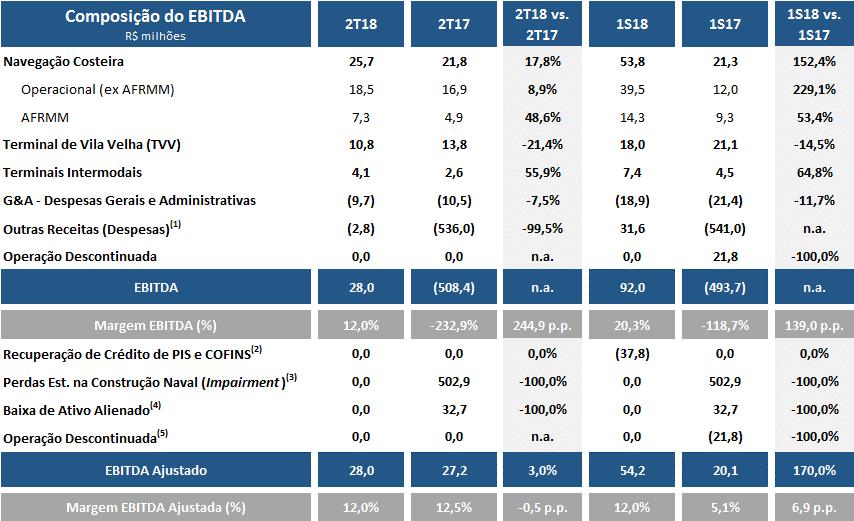 EBITDA 1 No 2T18, o EBITDA Ajustado do 2T18 totalizou R$28,0 milhões, superando em 3,0% os R$27,2 milhões do 2T17.