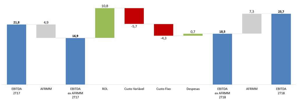 Se desconsiderarmos o AFRMM, o EBITDA totalizou R$18,5 milhões no 2T18, contra R$16,9 milhões registrados no 2T17, com margem EBITDA de 9,9% no 2T18 (9,7% no 2T17).