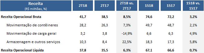 EBITDA TVV (R$milhões) Receita TVV No 2T18, a Receita Operacional Líquida do TVV totalizou R$37,8 milhões, 6,3% superior ao registrado no mesmo período de 2017.