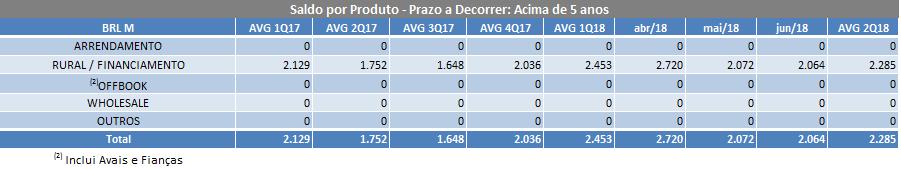 Distribuição da