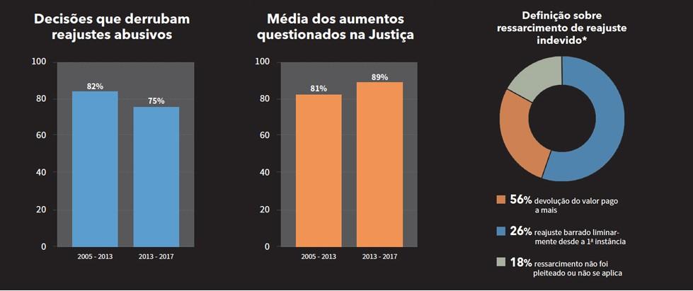 Plano de saúde coletivo: Justiça suspende reajuste em 75% dos casos Estudo do Idec em decisões de 11 tribunais do País, entre 2013 e 2017, aponta que 56% dos consumidores