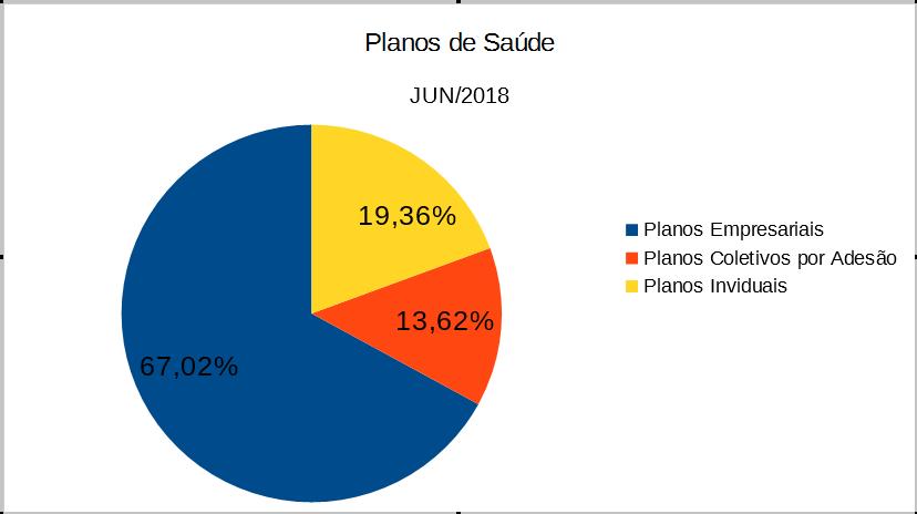 Número de beneficiários de planos de saúde volta a crescer em junho de 2018 Apenas 19,62% dos Planos de Saúde são Individuais Os planos de