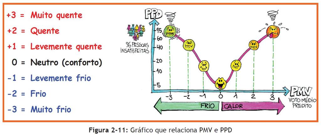 Conforto térmico, conceito subjetivo. Fanger (1972) derivou equação para calcular a combinação de variáveis ambientais.