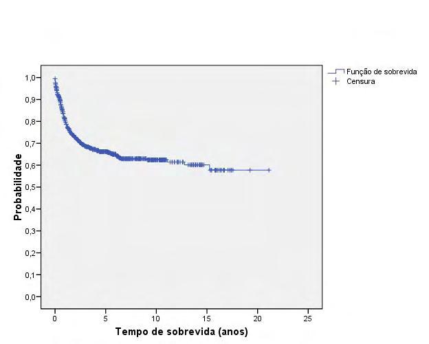 29 Na figura 3, a curva de sobrevida dos pacientes acompanhados nesta instuição oncológica no