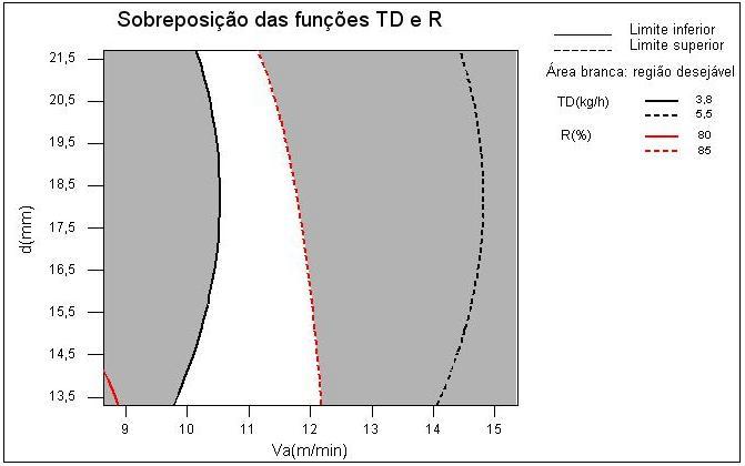 Figura 4: Sobreposição das funções taxa de deposição e rendimento ( V=32,5V ). Tabela 6: Ensaios de confirmação.