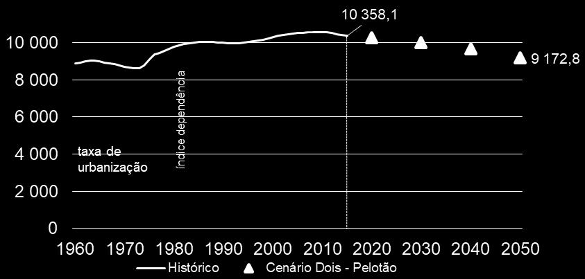 índice dependência Cenário Pelotão População residente (Milhares) Índices de