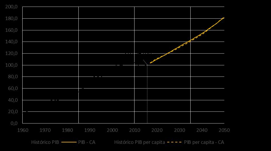 índice dependência Cenário Camisola Amarela População residente (Milhares) Índices de crescimento do PIB (a preços constantes