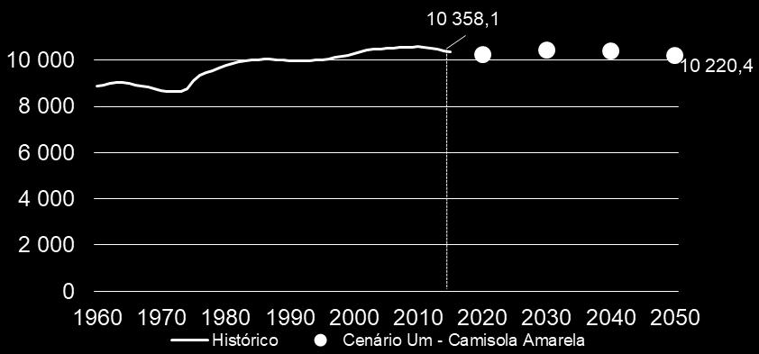 Taxa de urbanização 2015 2020 2030 2040 2050 54% 57% 62% 68% 72% *Crescimento médio anual durante cada década Grau de abertura