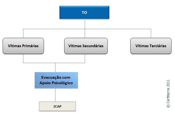 PÁGINA 36 DE 171 Figura 6 Procedimentos no Teatro de Operações Apoio Psicológico O material sanitário está a cargo das Entidades e Organismos próprios intervenientes no acidente ou catástrofe.