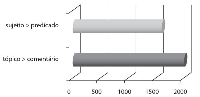 Gráfico 1: Resultado das médias de reação de tempo do experimento de Kenedy (2011, p.