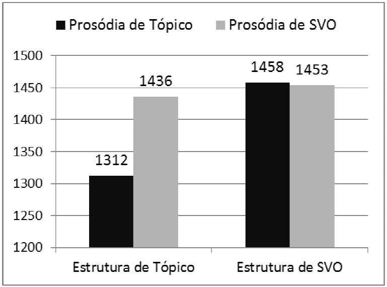 Gráfico 5: Resultados das médias dos tempos de escuta (ms) do experimento de escuta automonitorada I (SILVA, 215, p.