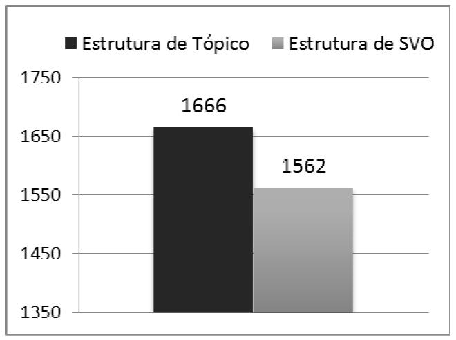 Como as sentenças foram gravadas com prosódia não informativa, as duas condições apresentam estrutura sintática e prosódica semelhantes até a parte 2.