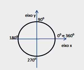 coordenadas (a, b), intersecção da semirreta com a circunferência, que nos dará a projeção de a no eixo dos x e b no eixo dos y Lembrando dessas