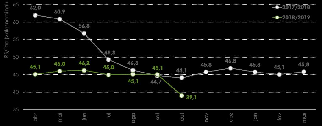 3ª Reunião de Fornecedores Acompanhamento de Mercado Preço do açúcar VHP 2017/18 x 2018/19 Preço mensal do açúcar VHP recebido pelos produtores do Estado de SP Fonte: CONSECANA-SP.