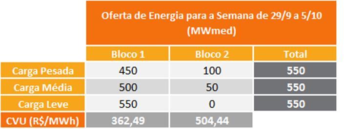 9. IMPORTAÇÃO DE ENERGIA DA REPÚBLICA ORIENTAL DO URUGUAI Para a semana operativa de 29/09 a 05/10/18, foi considerada a
