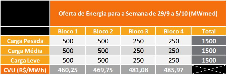 IMPORTAÇÃO DE ENERGIA DA REPÚBLICA DA ARGENTINA Para a semana operativa de 29/09/18 a 05/10/18, foi considerada a seguinte