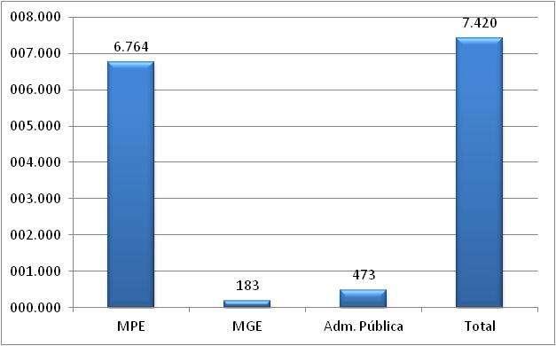 Bahia A - Saldo líquido de empregos gerados pelas MPE - Fevereiro 2014 B Saldo líquido de empregos gerados - MPE e MGE últimos 13 meses REF MPE MGE Administração Pública TOTAL M.T.E Fev/13 2.342-3.