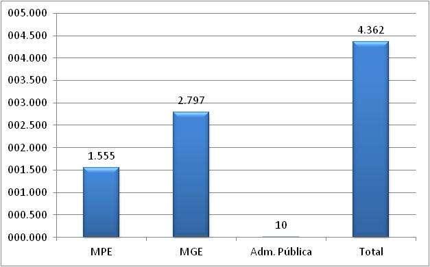 Mato Grosso do Sul A - Saldo líquido de empregos gerados pelas MPE - Fevereiro 2014 B Saldo líquido de empregos gerados - MPE e MGE últimos 13 meses REF MPE MGE Administração Pública TOTAL M.T.E Fev/13 1.