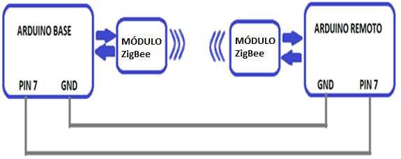 series 2), os quais eram conectados aos Arduinos por Shields XBee. Um deles assumia o papel de enviar os pacotes de comunicação, este era denominado dispositivo Base.
