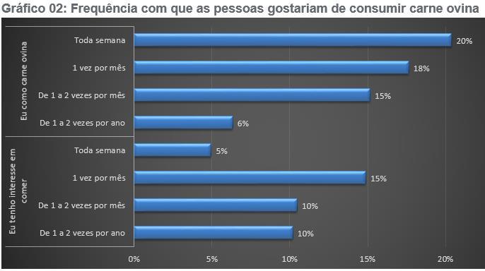 Para Pérez (1995), o rendimento de carcaça é que determina o maior ou menor custo da carne para o consumidor, motivo relevante para despertar o interesse em produzir de forma intensificada, com