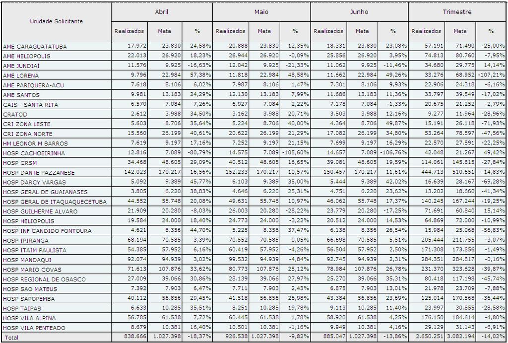 Quadro 2 Produção Estimada (Meta) e realizada no CEAC Norte, discriminada por unidade assistencial no