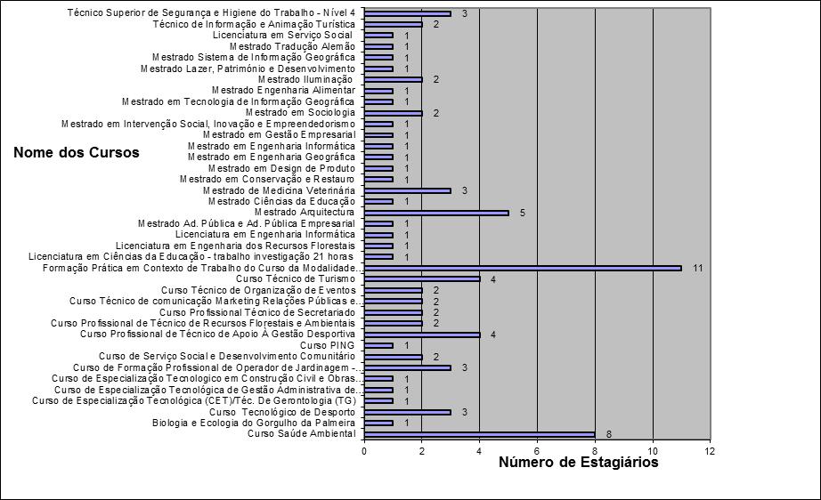 CÂMARA MUNICIPAL DE COIMBRA Relatório de Gestão 2013 Gráfico: Número Gráfico 2: de Número Estagiários de Estágiários por Unidades por Orgânicas em 2013 16 9 8 8 6 5 4 4 3 3 3 3 2 1 1 1 1 1 1 1 1 SMPC