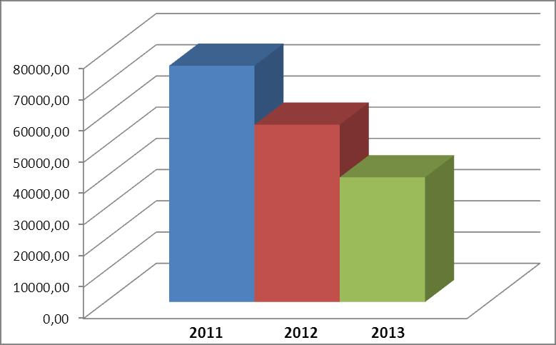 / valores de 2011 a 2013 Gráfico: Horas