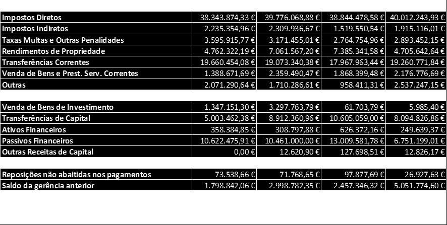 As receitas correntes cresceram em 2011 relativamente a 2010, tendo uma evolução negativa em 2012, voltando em 2013 a crescer.