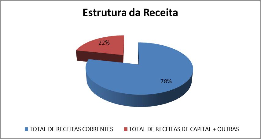 CÂMARA MUNICIPAL DE COIMBRA Relatório de Gestão 2013 As Receitas de Capital sofreram uma diminuição de 38,13 % (9.315.