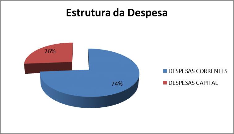 CÂMARA MUNICIPAL DE COIMBRA Relatório de Gestão 2013 Como pode ser observado no