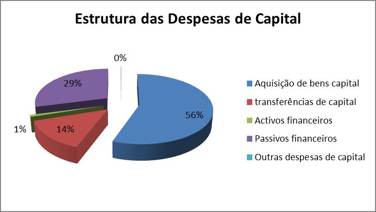 (33%), as Despesas com Pessoal (43%) e Subsídios (9%).