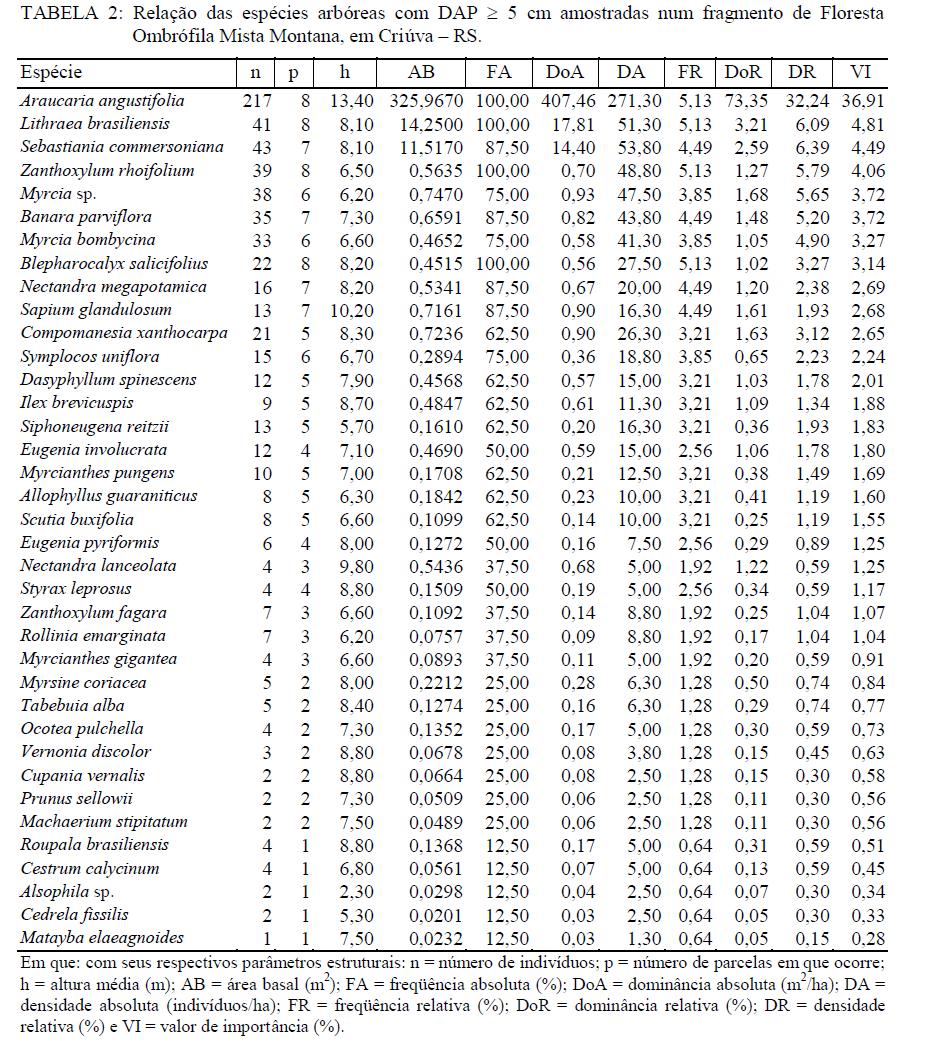 % IVI FITOSSOCIOLOGIA IMPORTÂNCIA ESTRUTURAL Descrição da