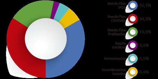 RELATÓRIO DE ATIVIDADES DA DIRETORIA EXECUTIVA INVESTIMENTOS SALDOS SEGREGADOS POR PLANOS (em R$ mil) Data Dez/ Dez/14 Dez/15 Dez/16 Dez/17 Mar/18 Jun/18 Set/18 RENTABILIDADE / INDICADORES PB* PGA*