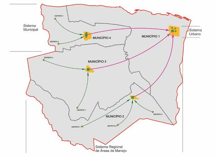 PLANO DAS COLETAS SELETIVAS BACIA HIDROGRÁFICA DO ACARAÚ Região Litoral Norte Figura 4 - Desenho ilustrativo do Sistema de Áreas de Manejo dativas da condição dessas áreas, como soluções transitórias.