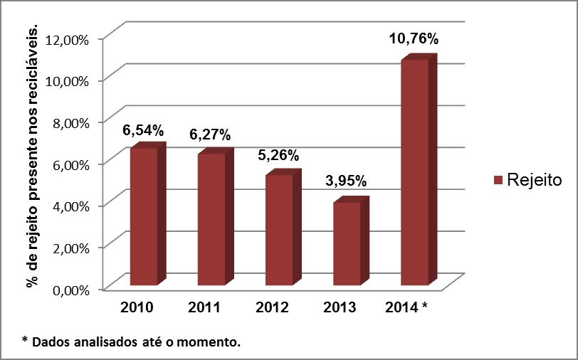 3. RESULTADOS E DISCUSSÃO O campus gera atualmente 1,5 toneladas de materiais recicláveis por semana, o que corresponde anualmente a cerca de 70 toneladas de materiais recicláveis no Campus "Luiz de