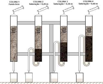 Figura 1. Representação esquemática das colunas de areia simulando os maciços filtrantes componentes de WCV com as respectivas alturas de saturação de fundo.