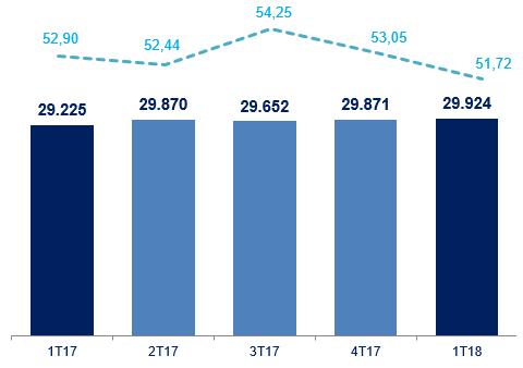 O ticket médio reduziu 2,2% no 1T18, passando de R$ 52,90 para R$ 51,72, resultado dos altos índices de desemprego nas regiões Norte e Nordeste, que causaram migração das vendas de medicamentos de