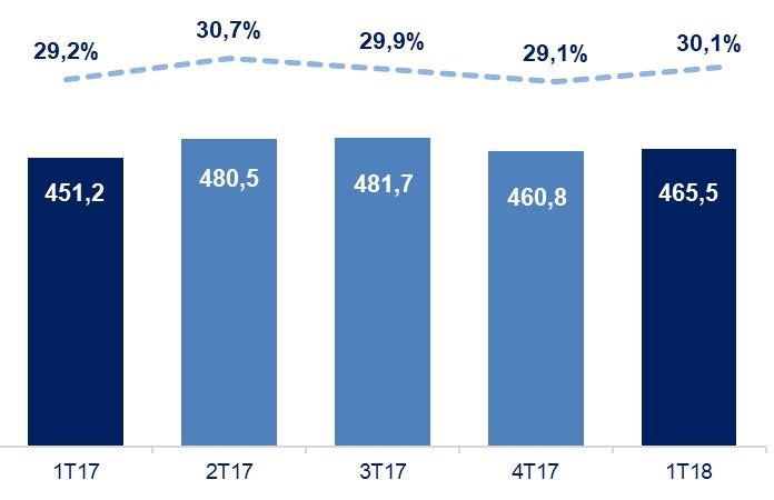 Lucro Bruto No 1T18 o lucro bruto foi de R$ 465,5 milhões e margem bruta de 30,1%, aumento de 0,9 p.