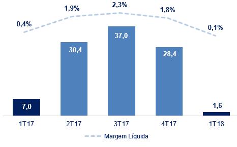 Lucro Líquido O lucro líquido totalizou R$ 1,6 milhões no 1T18, redução de 77,1% e margem líquida ajustada de 0,1%, resultado da redução de 0,7 p.