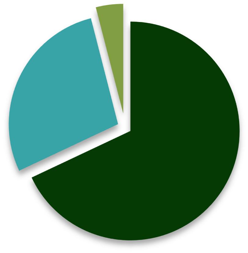 As exportações no 3T17 atingiram R$ 27.038 mil, 5,3% inferior ao 3T16 e 10,8% em relação ao 2T17, representando 12% da receita operacional líquida total.