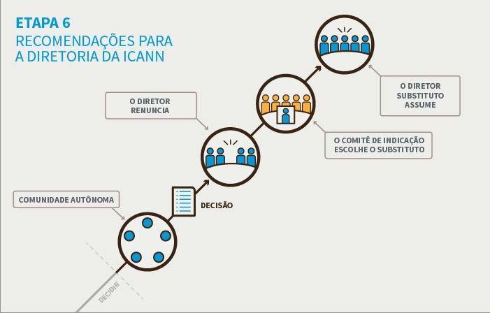Se a comunidade autônoma decidir usar seu poder, ela comunicará a decisão à diretoria da ICANN e lhe solicitará que tome as medidas necessárias para atender à decisão.
